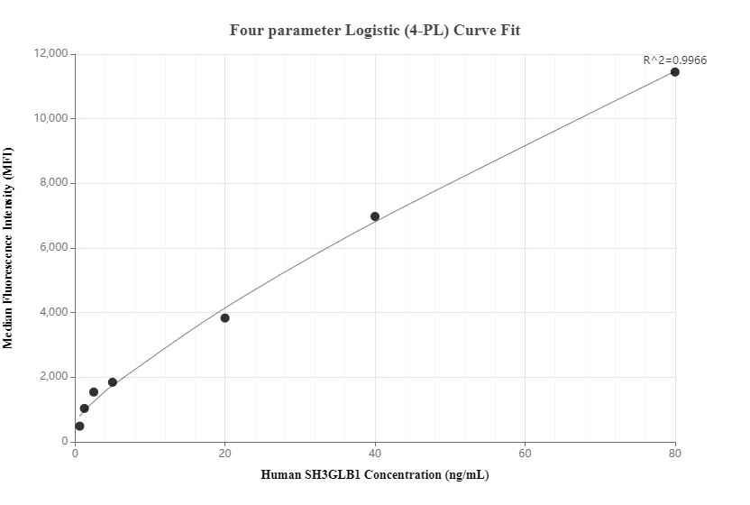 Cytometric bead array standard curve of MP00691-1